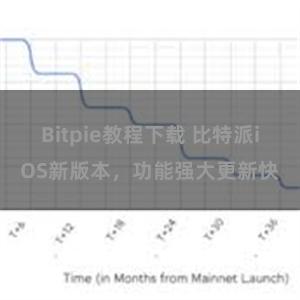 Bitpie教程下载 比特派iOS新版本，功能强大更新快